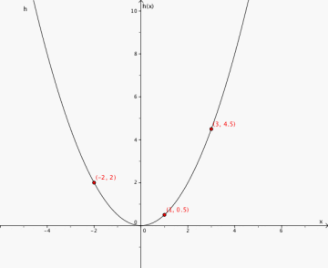 Punktene (-2,2), (1, 0.5) og (3, 4.5) er merkert på grafen til h(x).